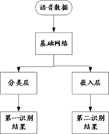 Training method of voice wake-up model, and detection method and device of voice false wake-up