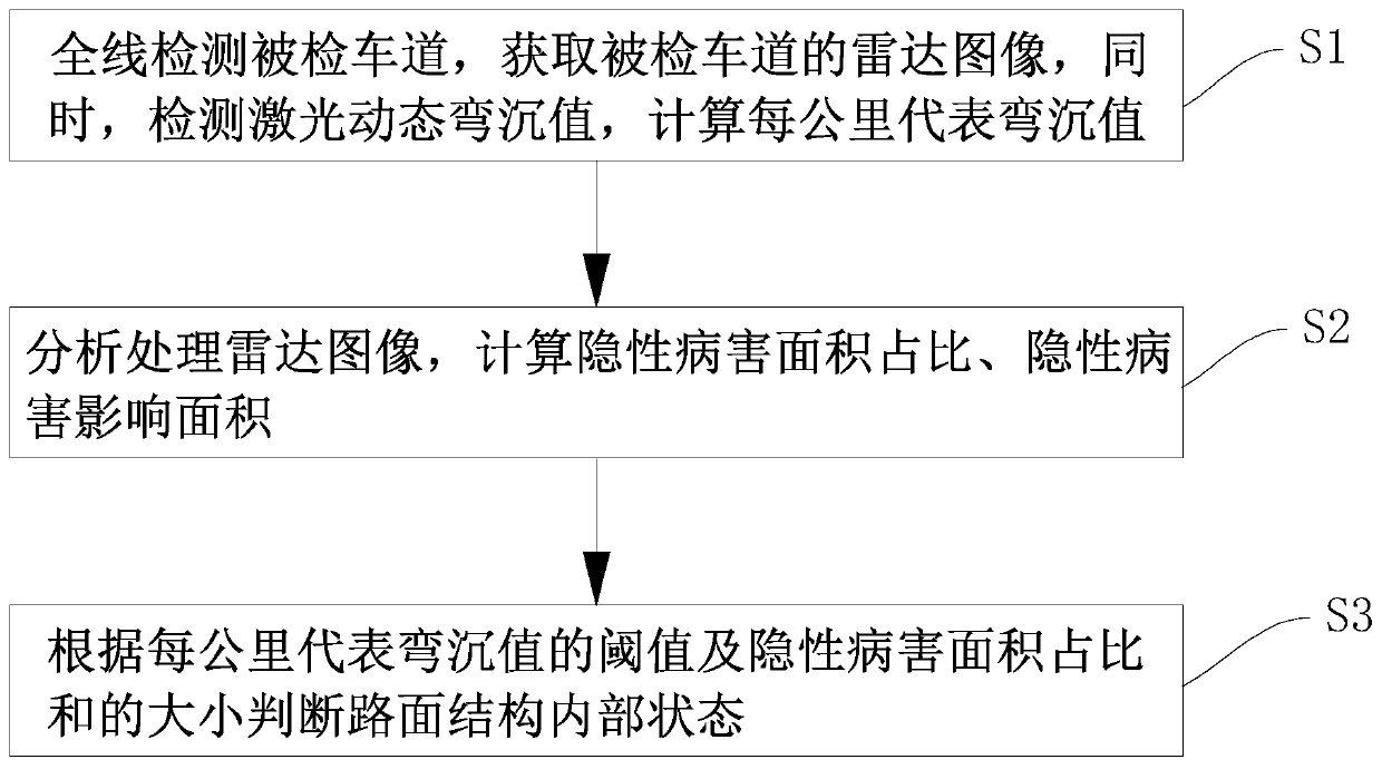 Pavement structure internal state detection method