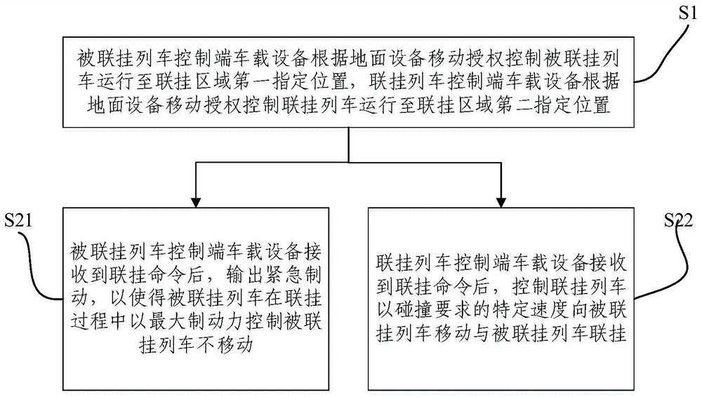 Train coupling method and device, and train formation splitting method and device