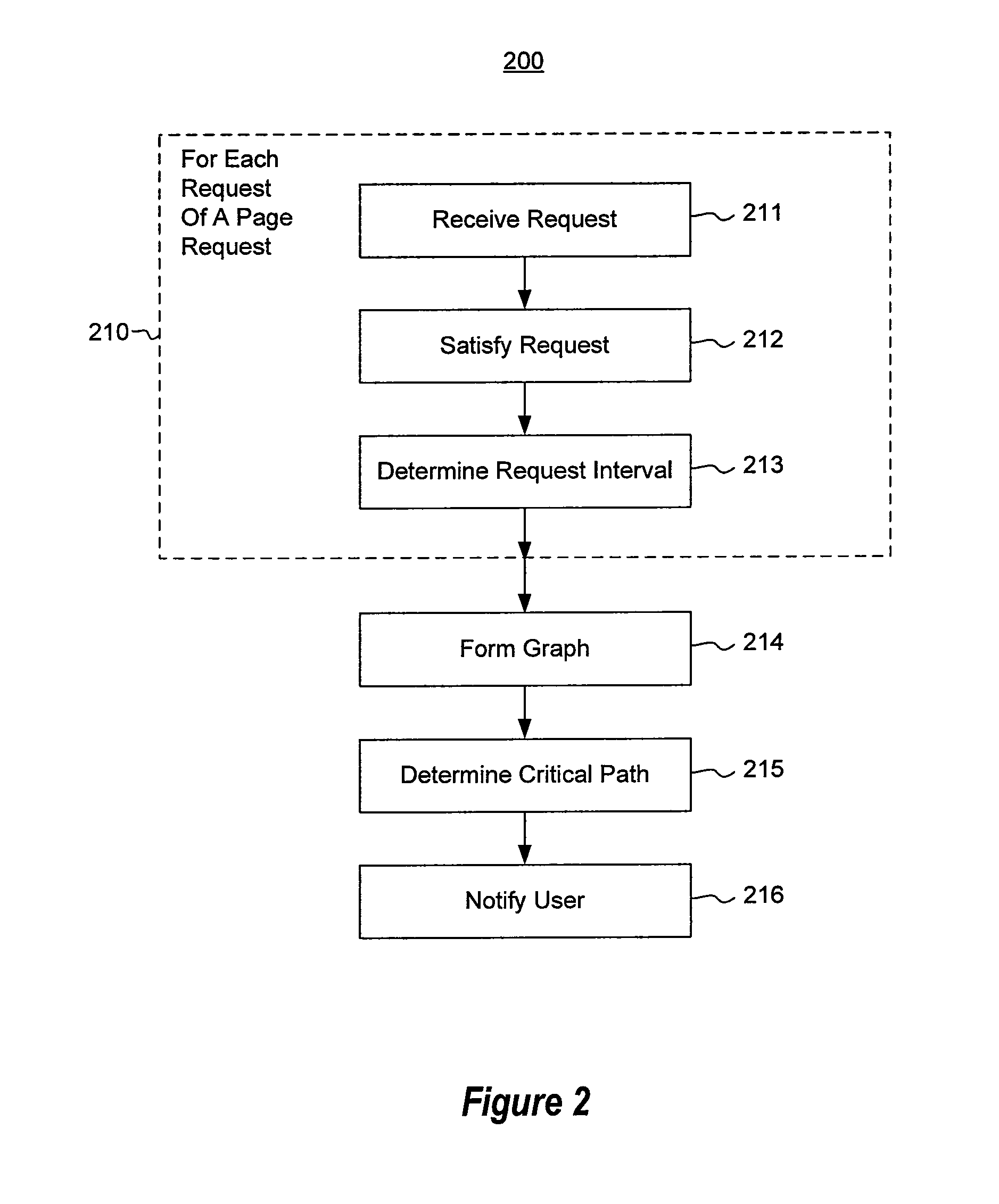 Page load performance analysis