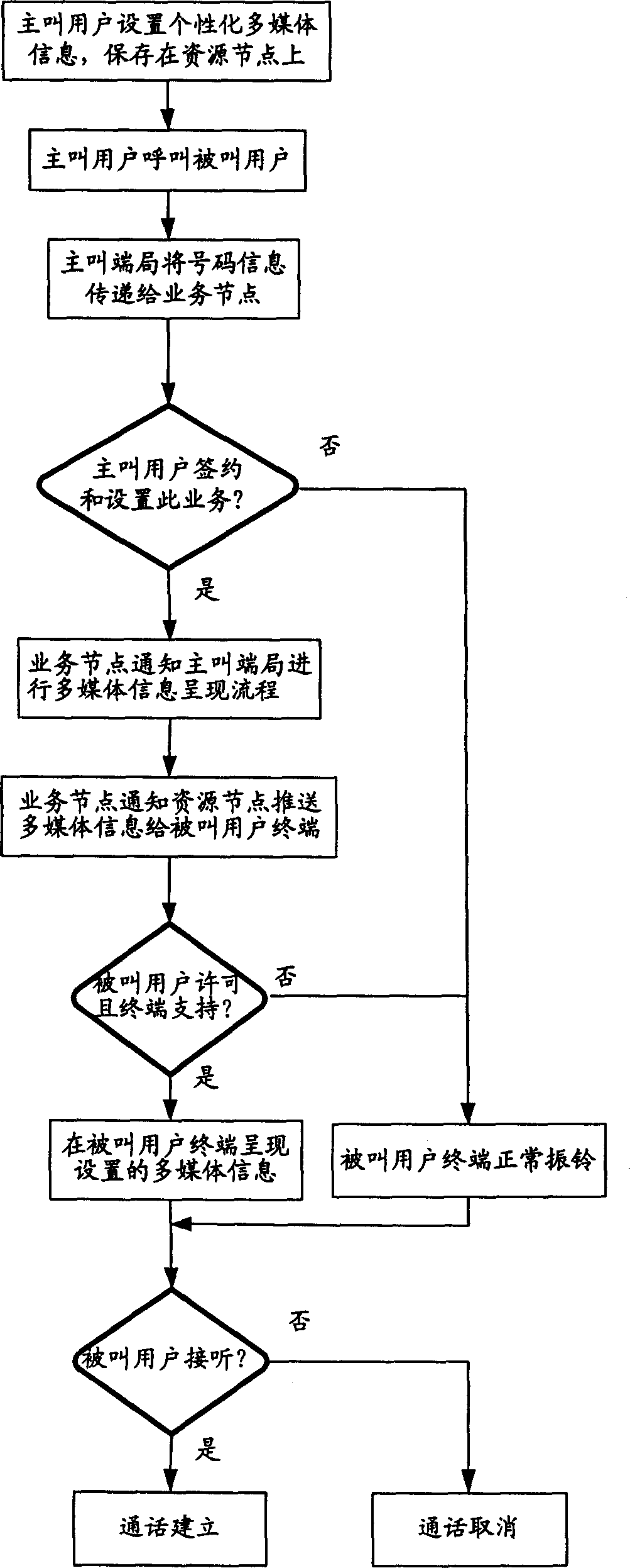 Method for displaying calling user setting up multimedia information on called user terminal