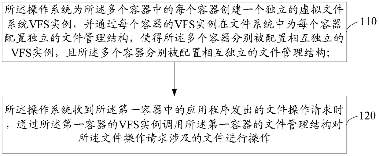 Virtualization method and device and computer equipment