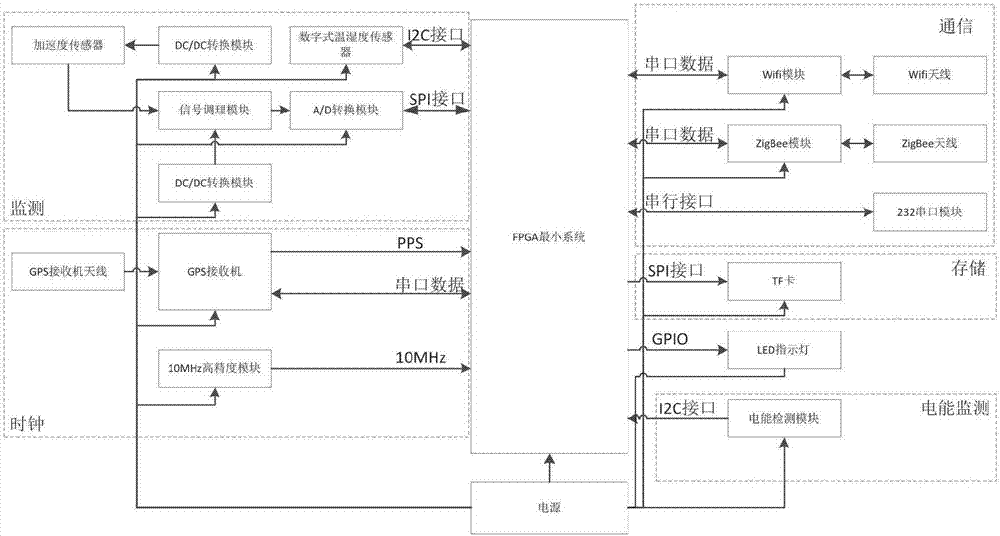 Marine platform monitoring system and method