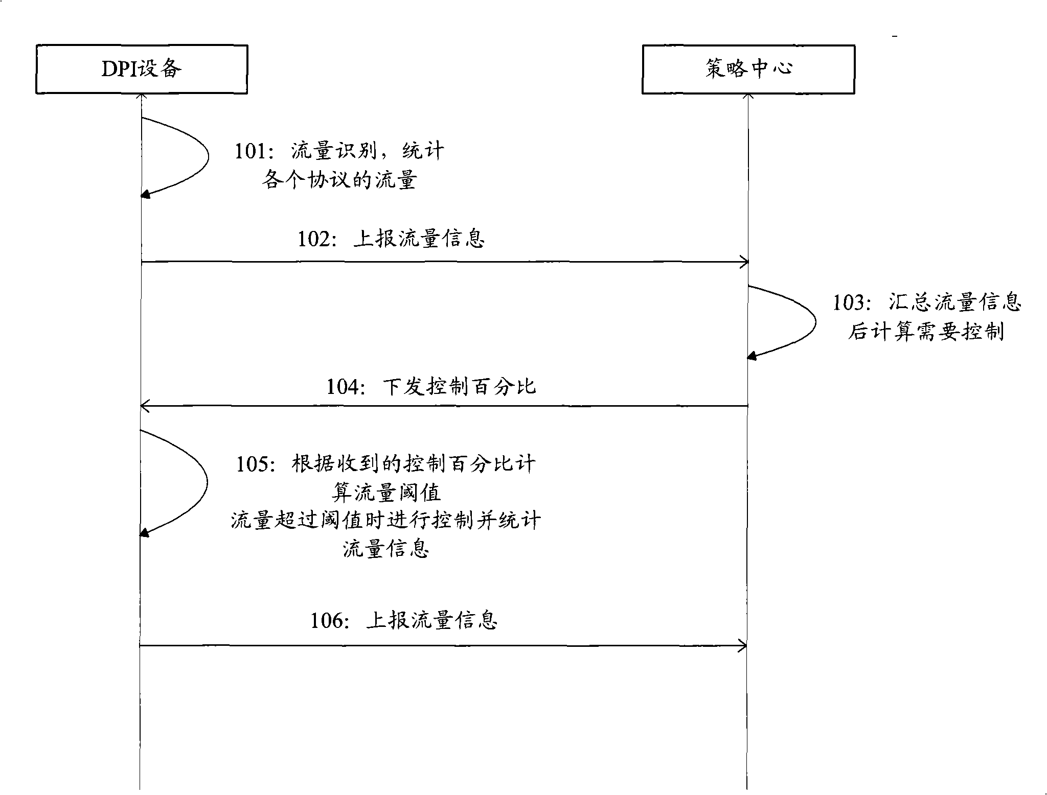 Network flow control method, device and system