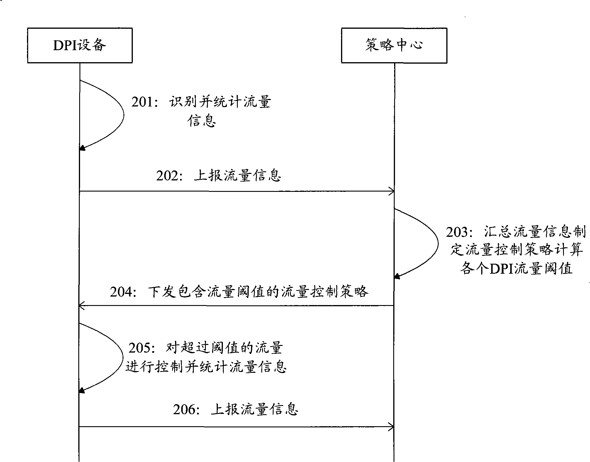 Network flow control method, device and system