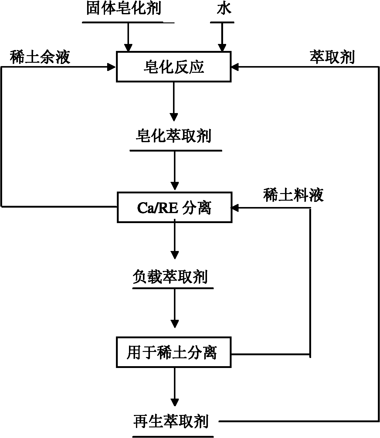 Method for online saponification and Ca&lt;2+&gt; removal of extracting agent used for rare earth separation