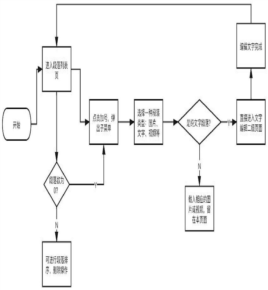 A non-linear editing method more suitable for mobile terminals