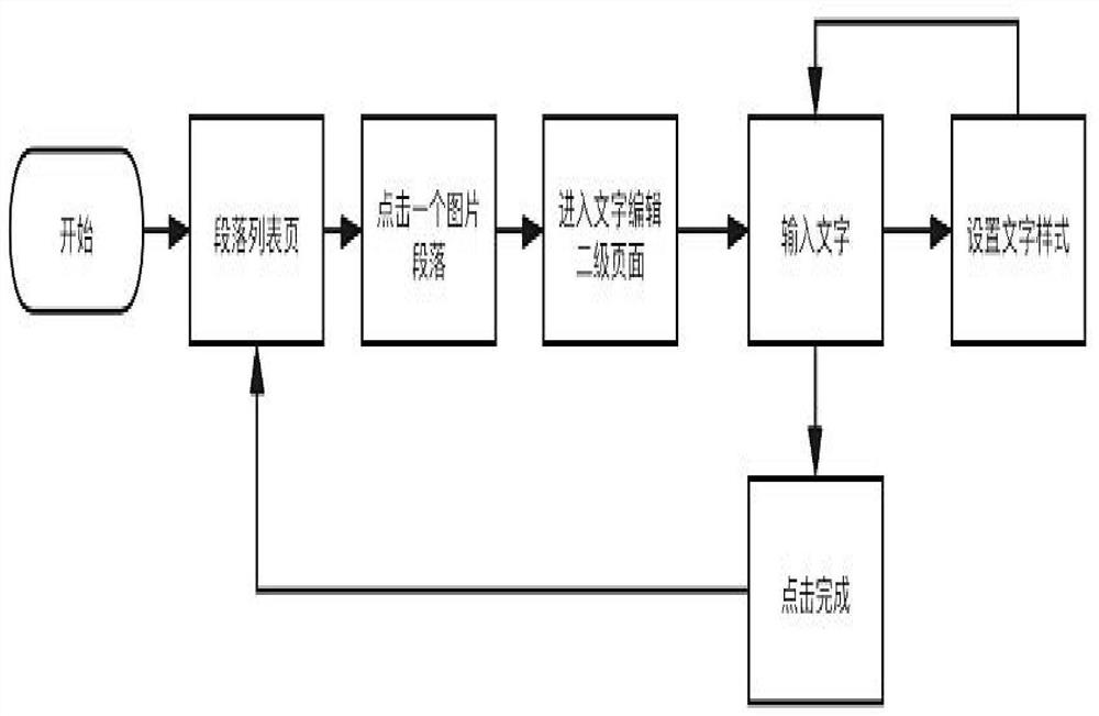 A non-linear editing method more suitable for mobile terminals