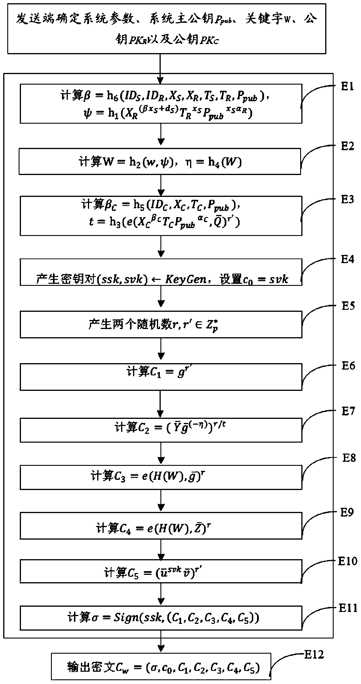 Certificateless public key searchable encryption method and certificateless public key searchable encryption system