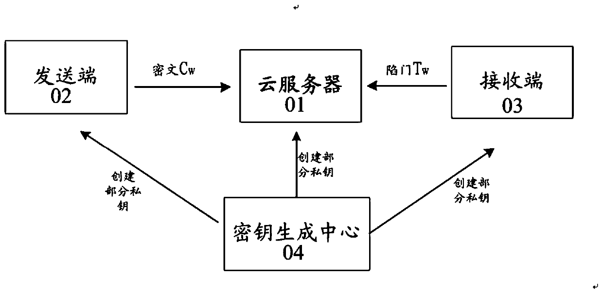 Certificateless public key searchable encryption method and certificateless public key searchable encryption system