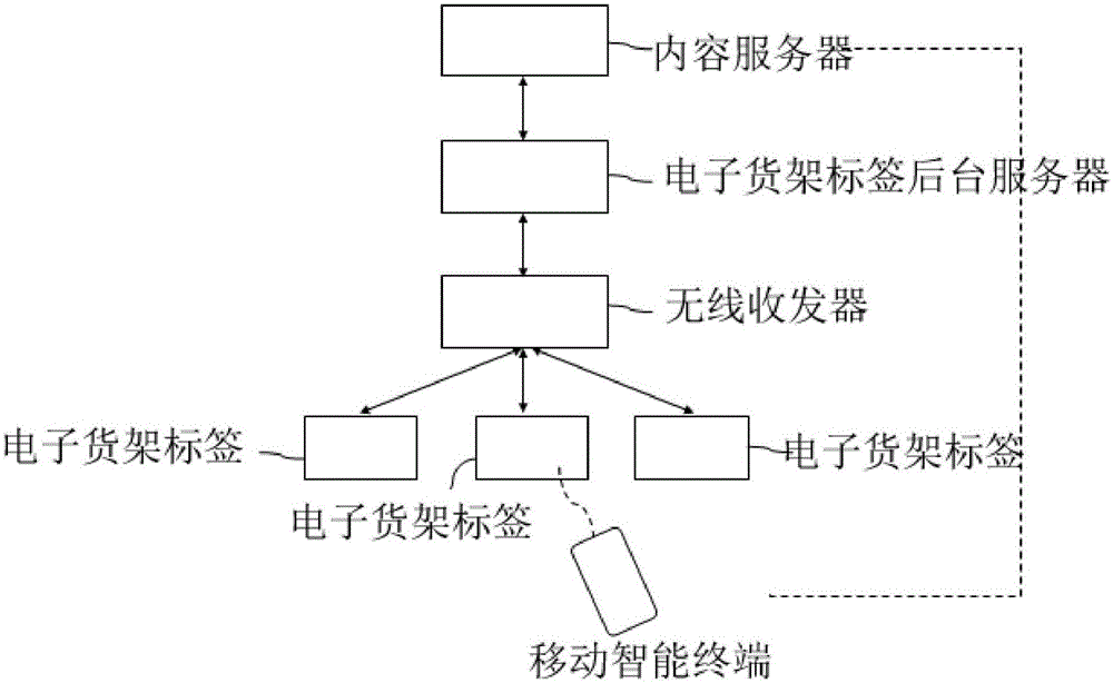 E-shelf label advertisement promotion system based on dynamic two-dimension code