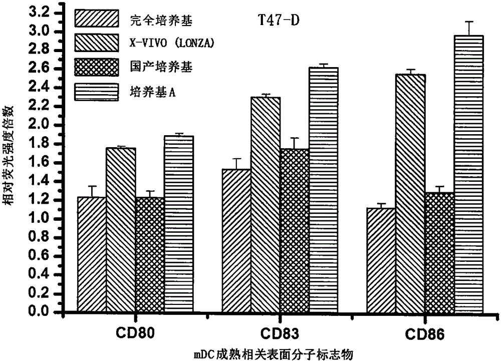 Antigen sensitized dendritic cell preparing method