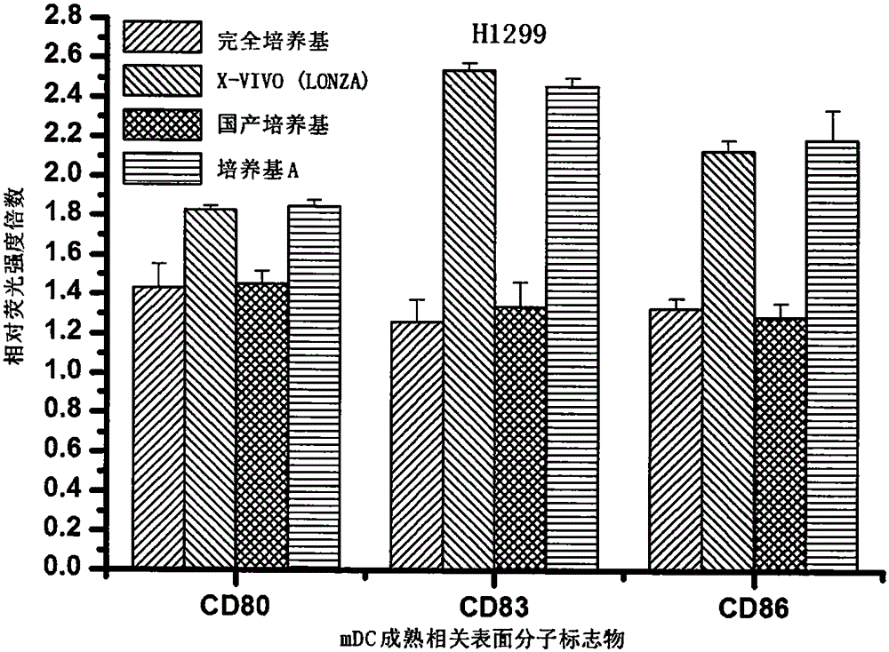 Antigen sensitized dendritic cell preparing method