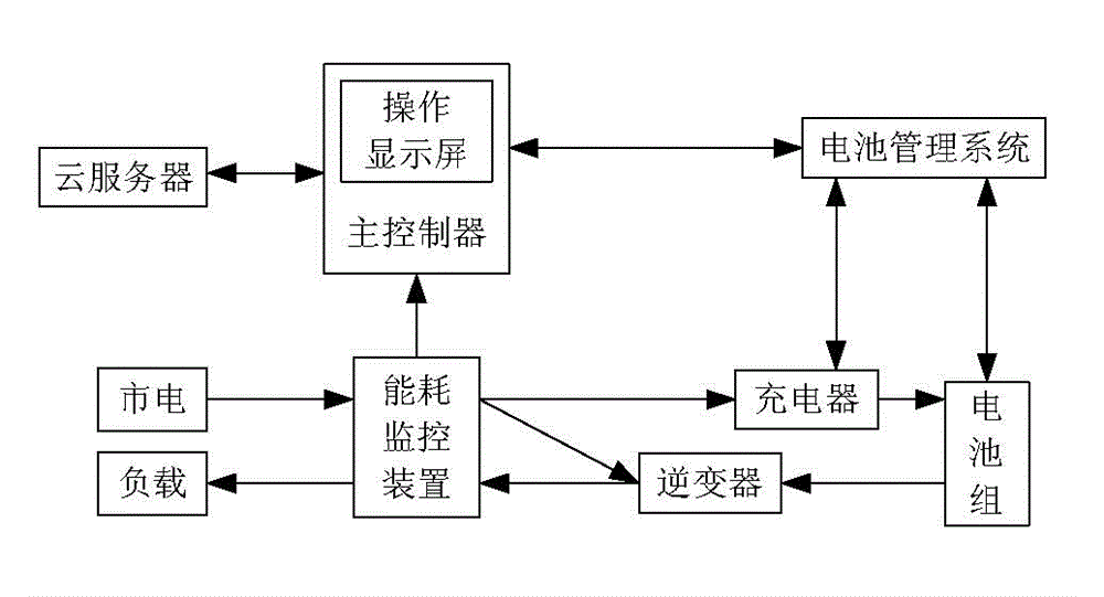 Control method of intelligent energy storage system