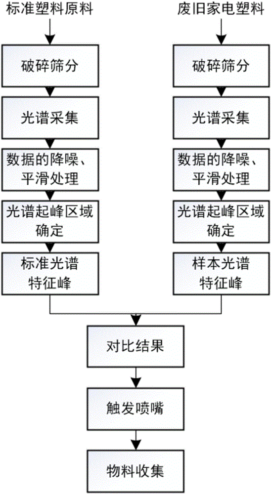 Method for sorting broken plastics in waste household appliances through near infrared absorption spectroscopy analysis device