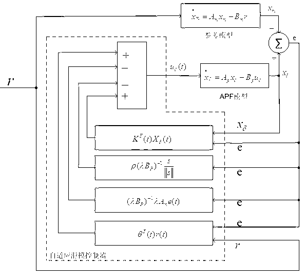 Method for controlling self-adpative sliding mode of single-phase SAPF (Shunt Active Power Filter)