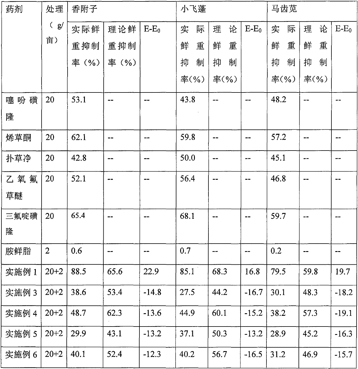 A kind of herbicidal composition containing triflusulfuron-methyl and diethyl fresh fat and its application