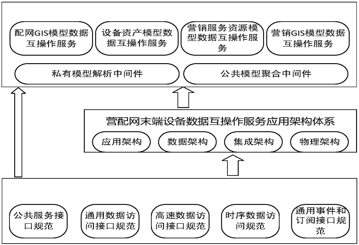 Marketing and distributing network end equipment-based data interoperation application of common information model