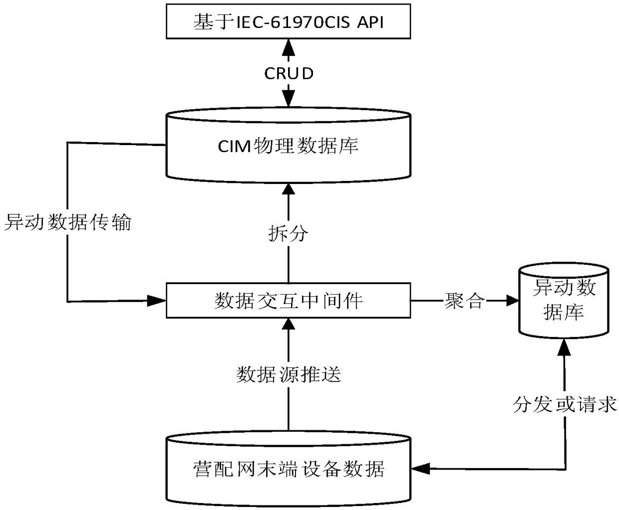 Marketing and distributing network end equipment-based data interoperation application of common information model