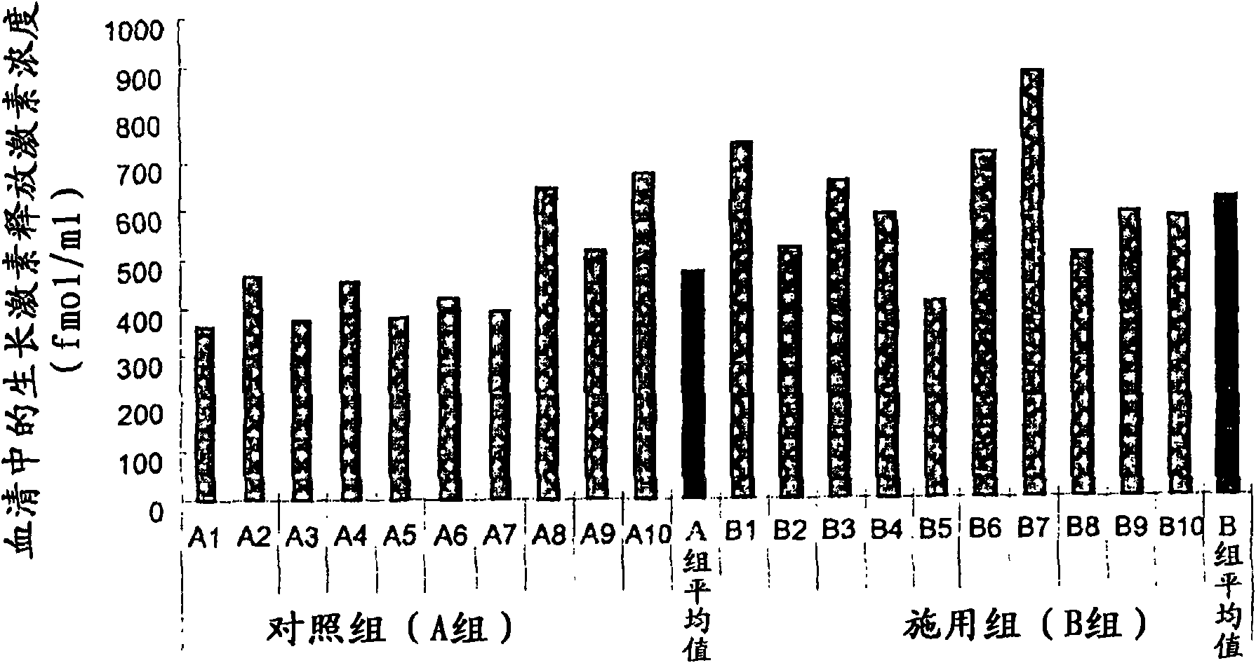 Growth hormone secretion stimulator