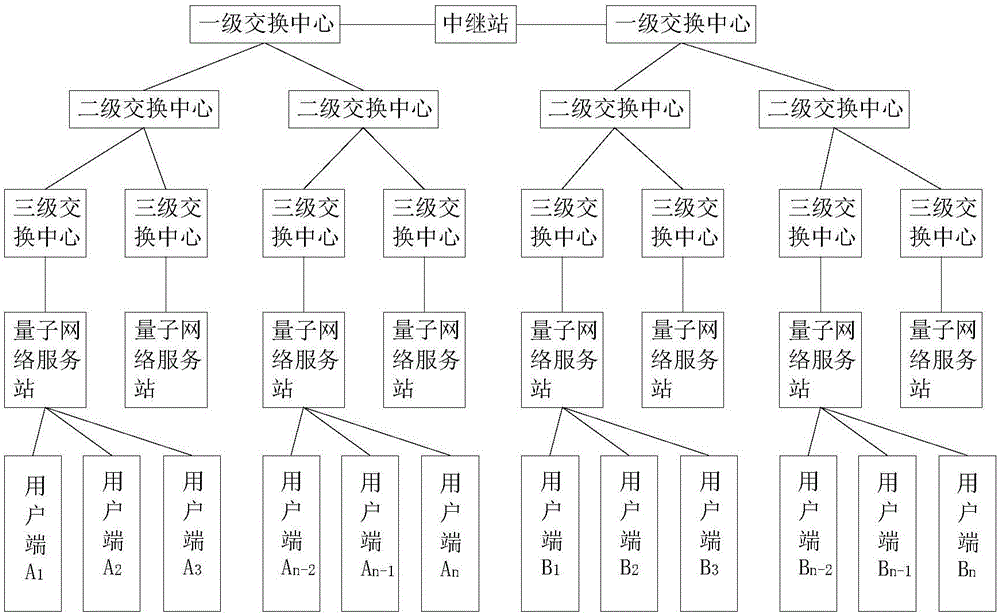 Communication system for realizing information encryption/decryption transmission based on quantum network and communication method