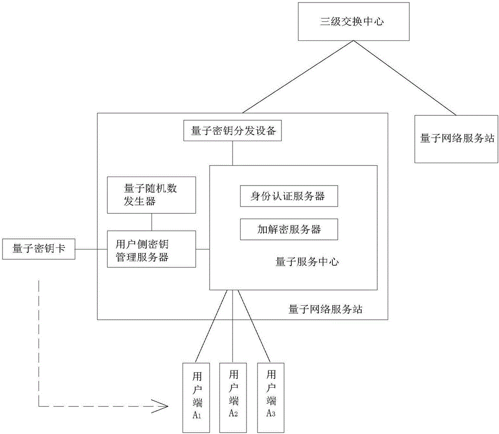 Communication system for realizing information encryption/decryption transmission based on quantum network and communication method