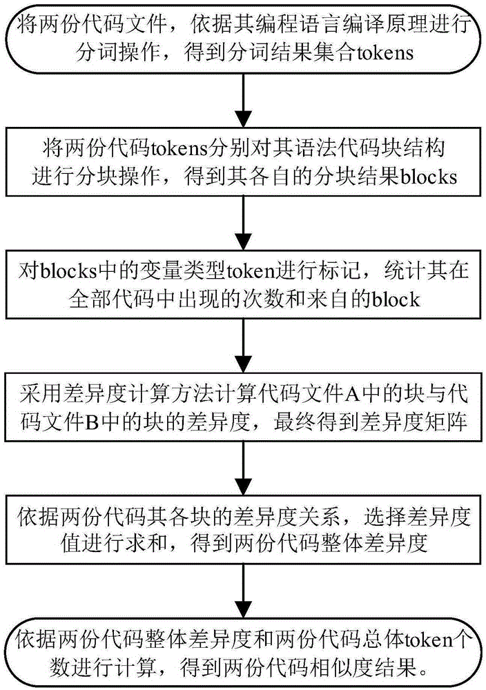 Similarity detection method of computer software source code