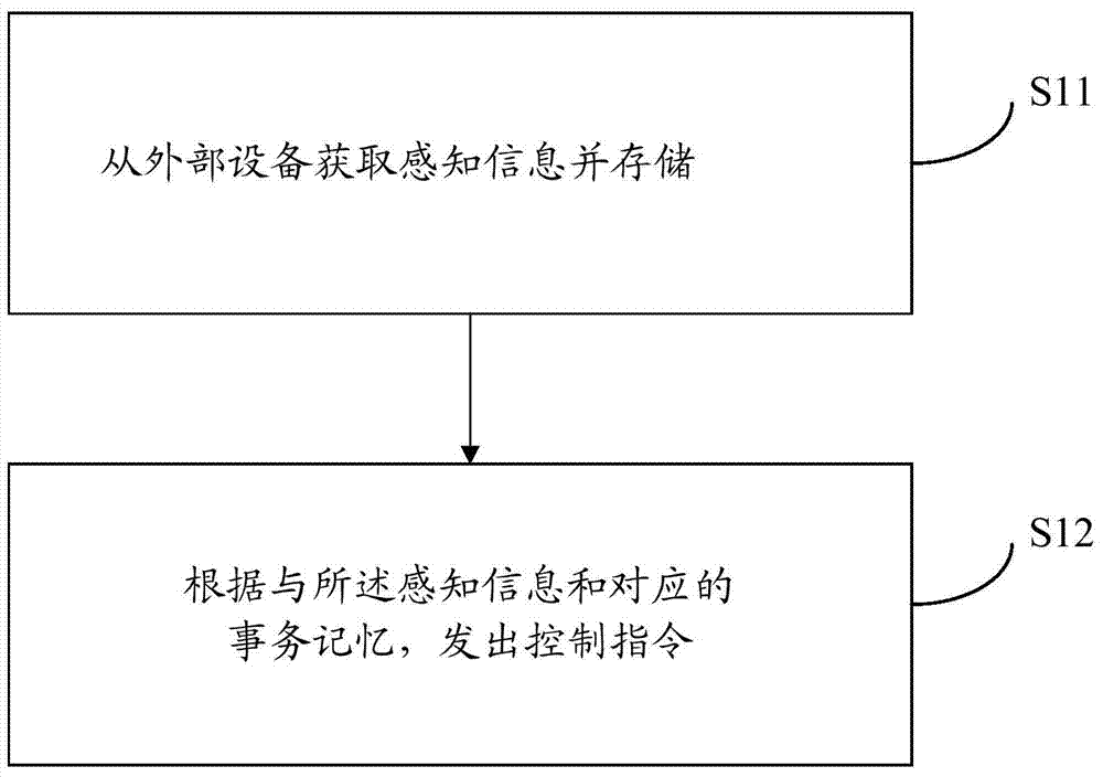 Intelligent management method, equipment and intelligent system