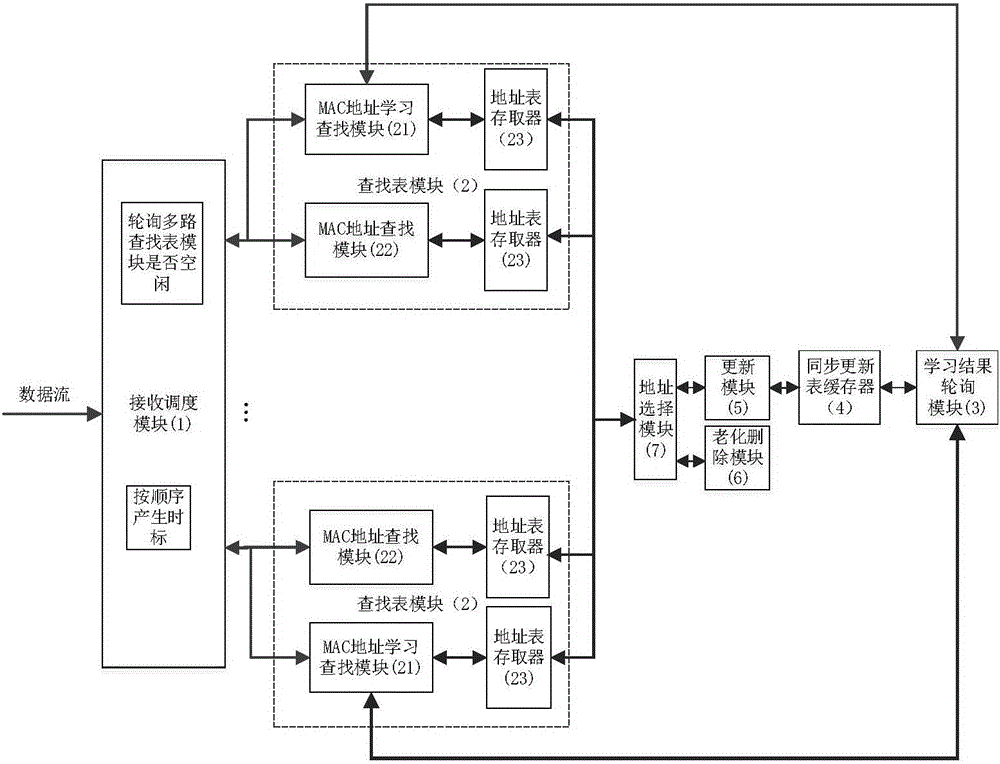 Multi-way parallel MAC address learning and address lookup device and method