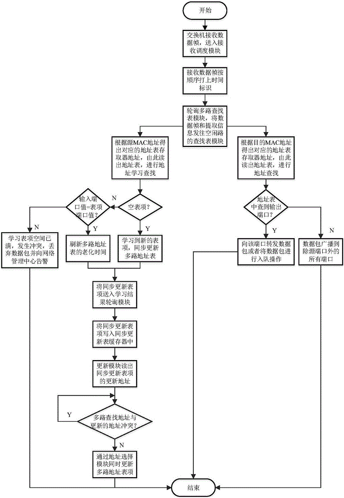 Multi-way parallel MAC address learning and address lookup device and method