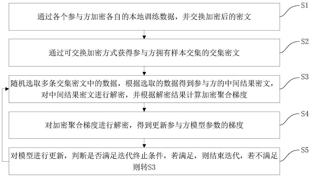 Longitudinal federated learning linear regression and logistic regression model training method and device