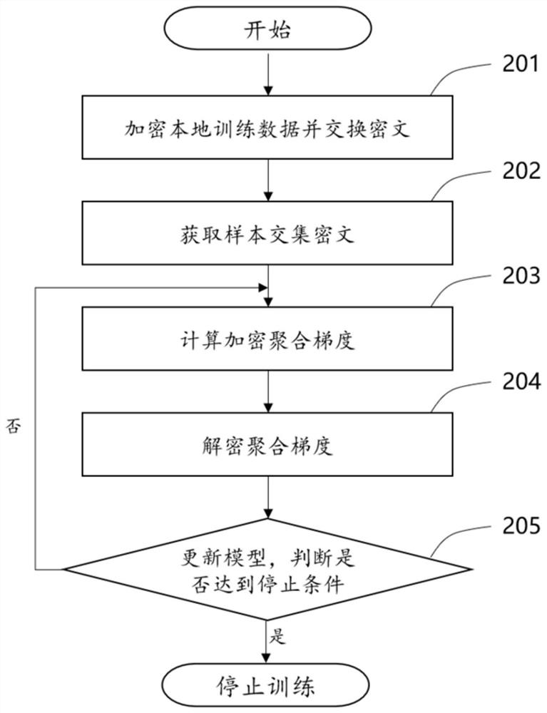 Longitudinal federated learning linear regression and logistic regression model training method and device