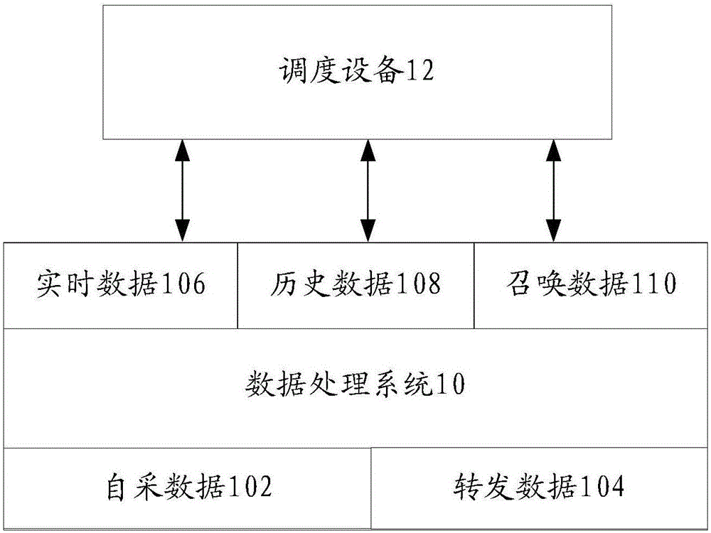 Data processing method, apparatus and system