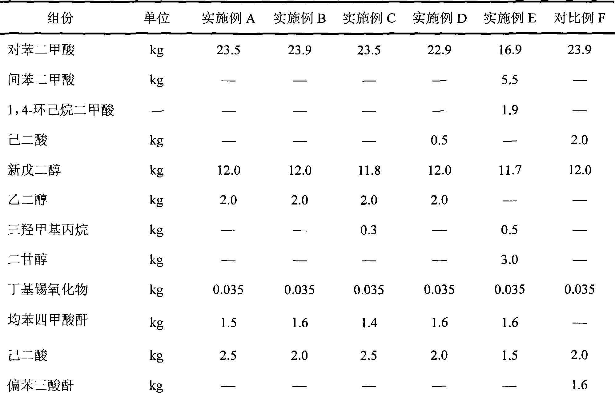 Low-temperature cured terminal carboxyl polyester resin for mixed powder coating and preparation method thereof