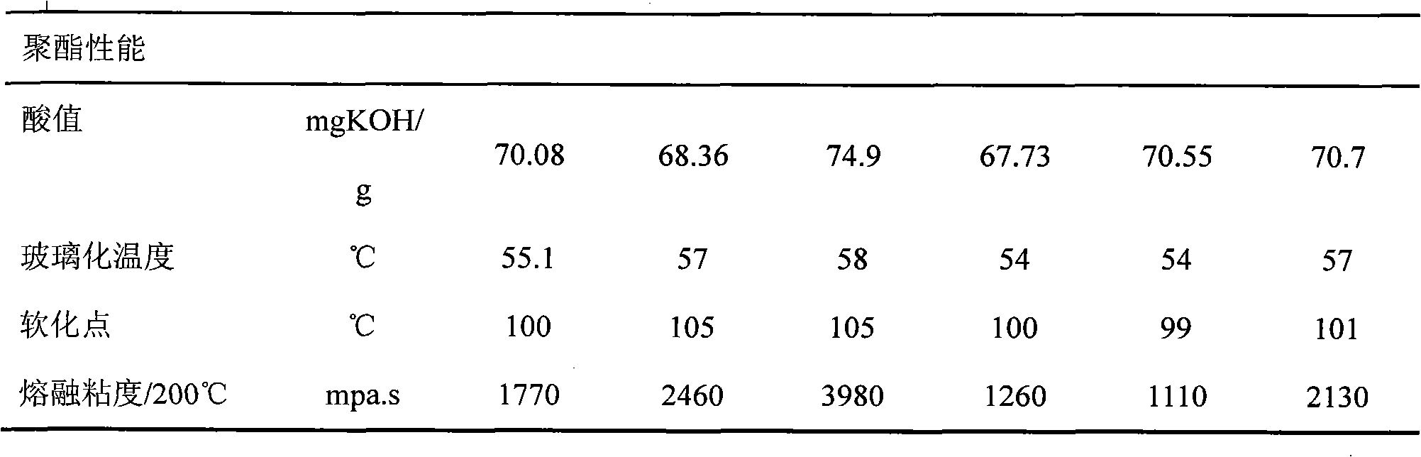 Low-temperature cured terminal carboxyl polyester resin for mixed powder coating and preparation method thereof