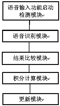 Speech input method of mobile terminal