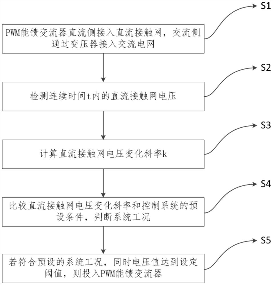 A feedback control method and system based on pwm regenerative converter