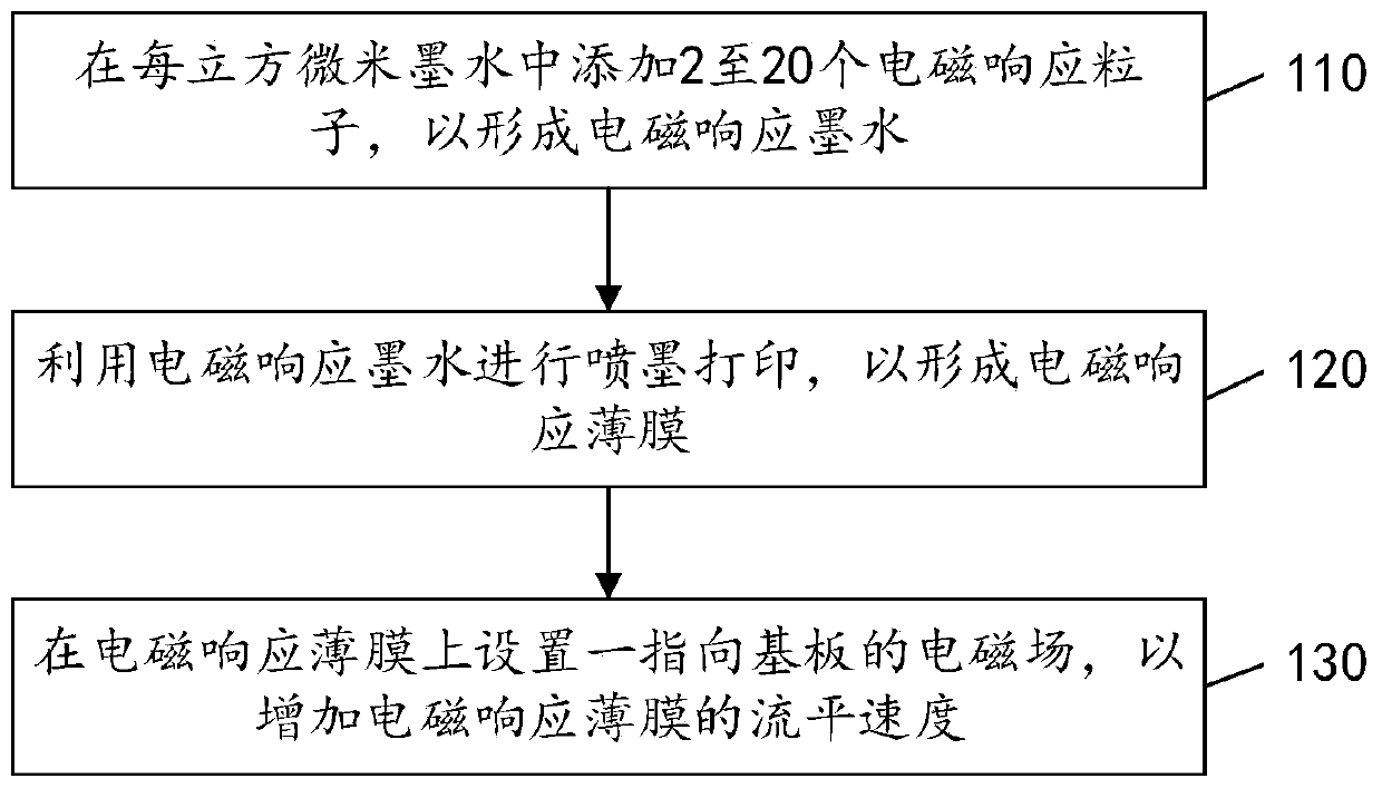 Ink, ink-jet printing method, film encapsulation method and organic film