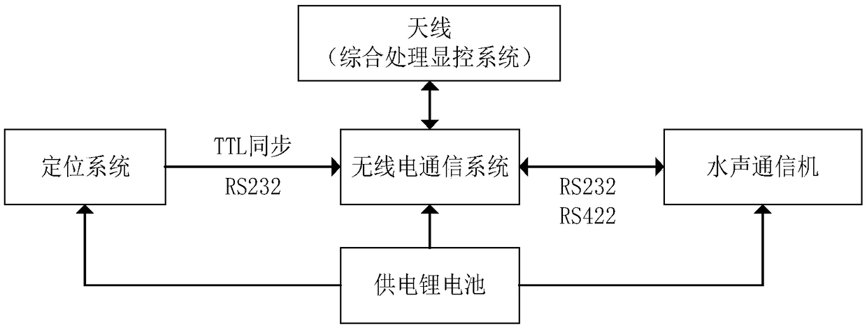 Communication buoy for underwater acoustic positioning and networking thereof