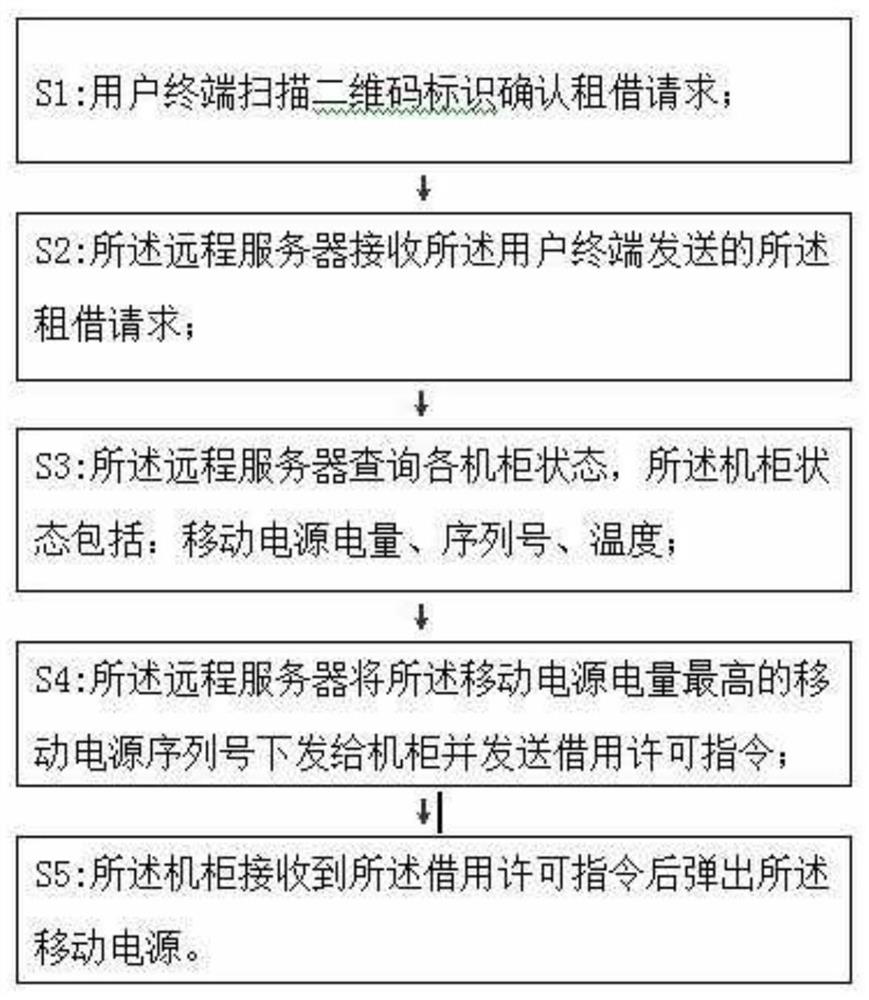 Mobile power supply sharing method and sharing device