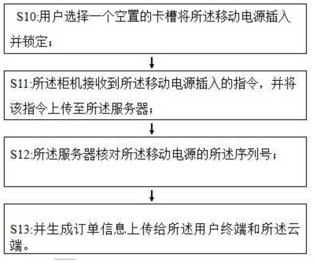 Mobile power supply sharing method and sharing device