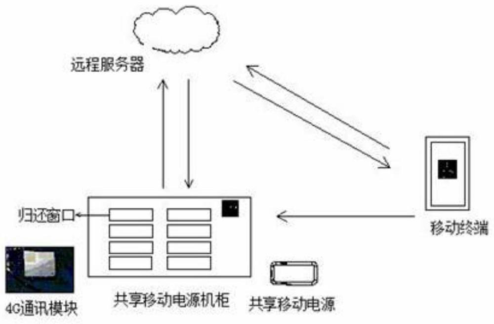 Mobile power supply sharing method and sharing device