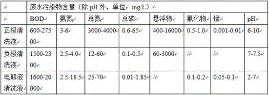 Treatment process and treatment system of lithium battery waste liquid