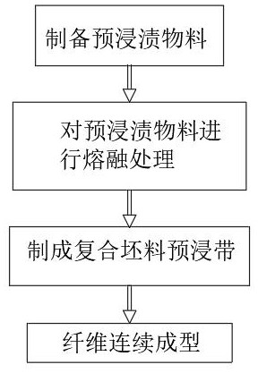 Fiber continuous forming process based on composite chain preparation