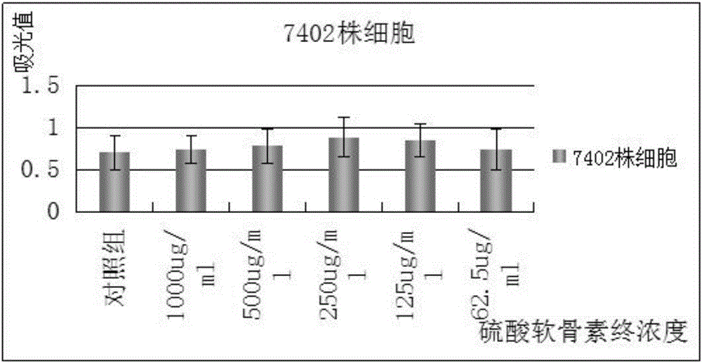 Method for extracting chondroitin sulfate from sturgeon bones, chondroitin sulfate extracted through method, and application of chondroitin sulfate