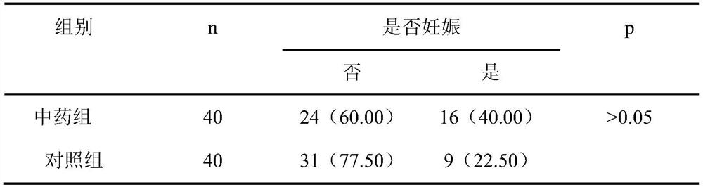 A traditional Chinese medicine composition for treating embryo recurrent implantation failure diseases and its application