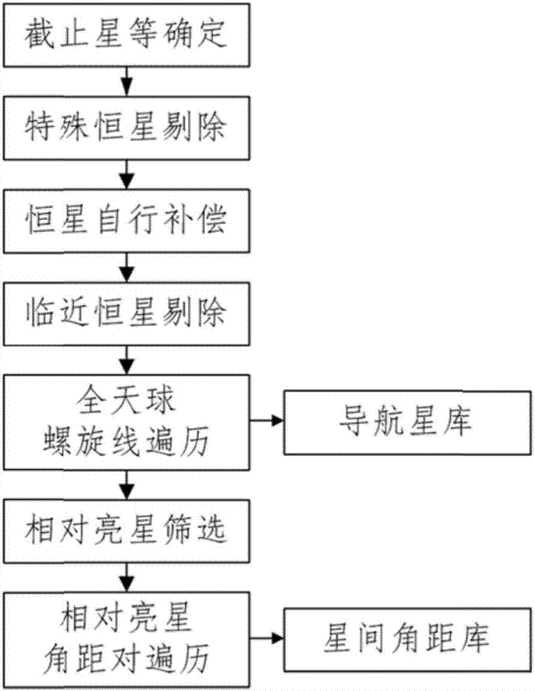 Construction method of star database of triangle matching-type star sensor