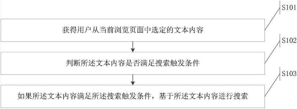 Search access method, device and electronic equipment