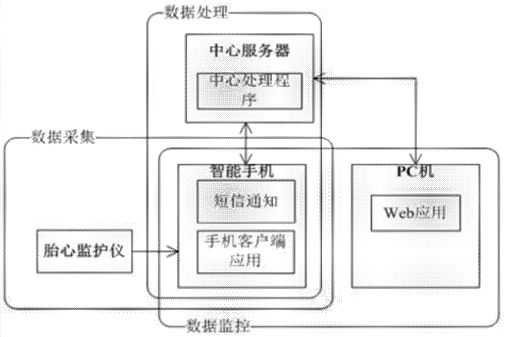 Remote fetal heart monitoring method and system