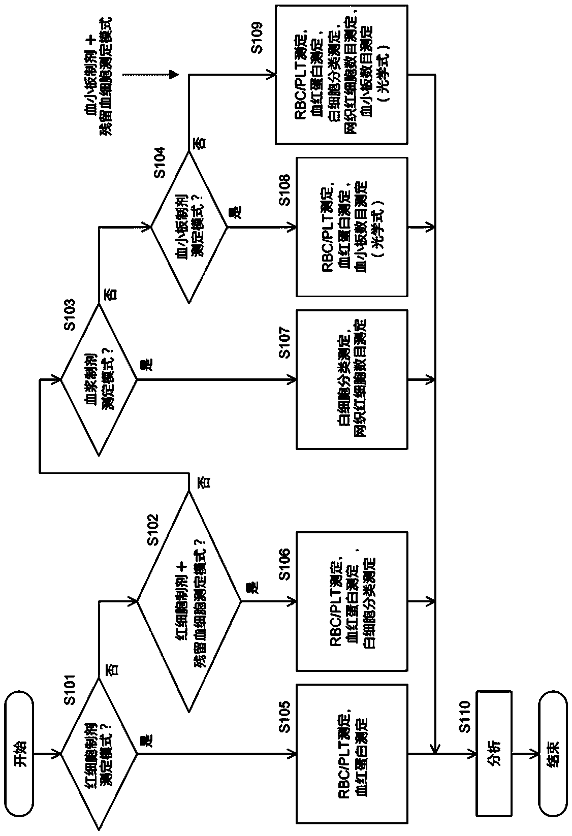 Blood analyzer, blood analyzing method, and program